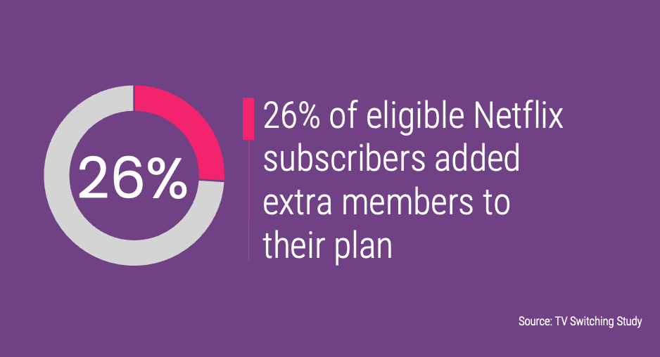 26% of eligible Netflix subscribers added extra members to their plan
