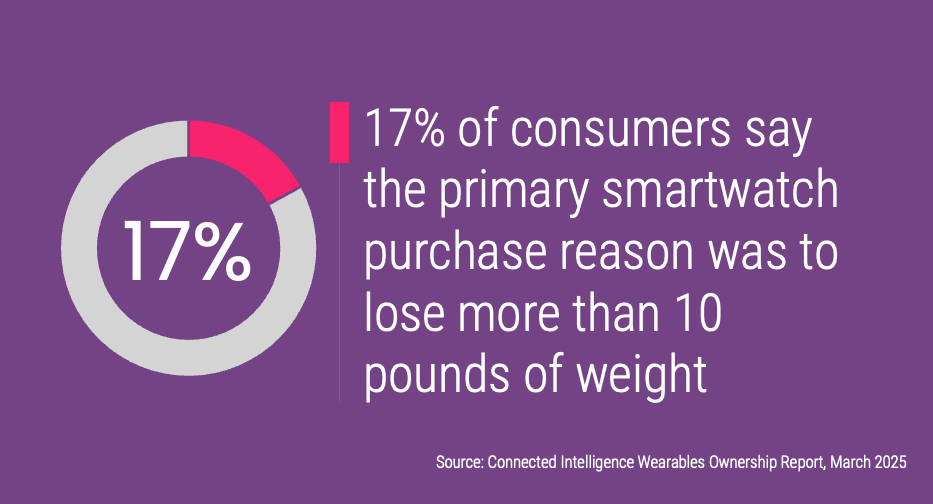 17% of consumers say the primary smartwatch purchase reason was to lose more than 10 pounds of weight