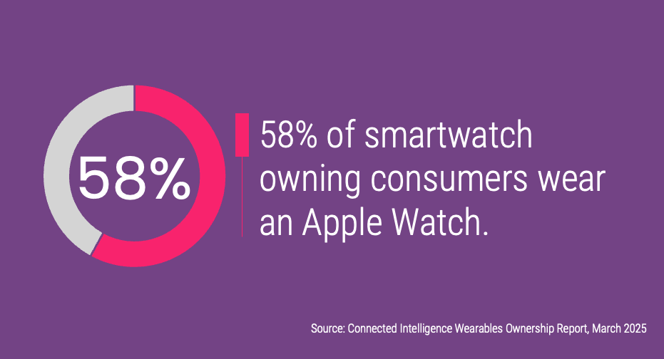 58% of smartwatch owning consumers wear an Apple Watch