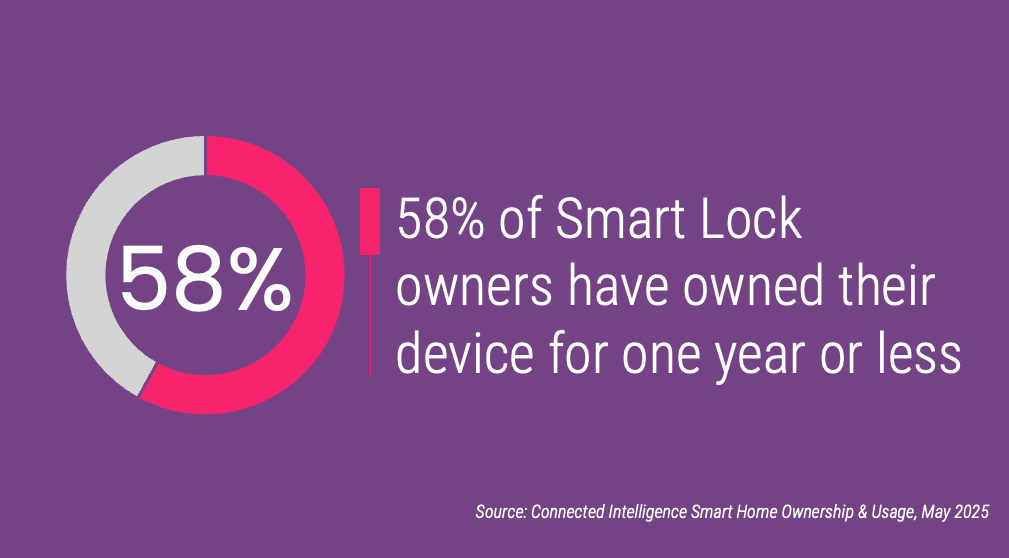 58% of Smart Lock owners have owned their device for one year or less