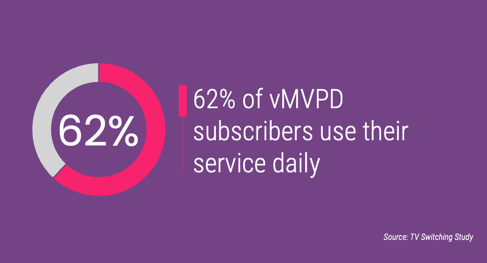 62% of vMVPD subscribers use their service daily