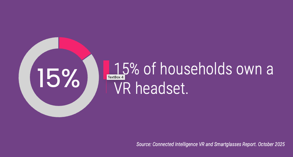 15% of households own a VR headset.