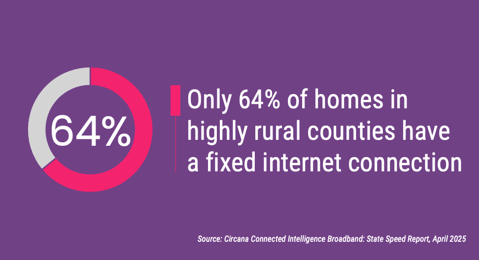 Only 64% of homes in highly rural counties have a fixed internet connection