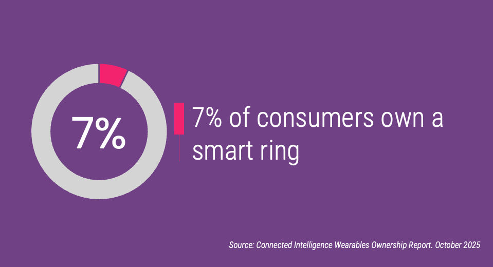 7% of consumers own a smart ring 