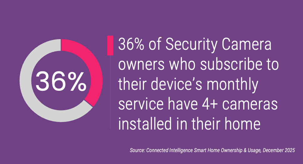 36% of Security Camera owners who subscribe to their device’s monthly service have 4+ cameras installed in their home