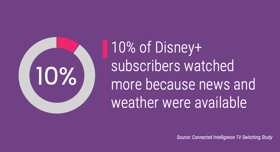 10% of Disney+ subscribers watched more because news and weather were available