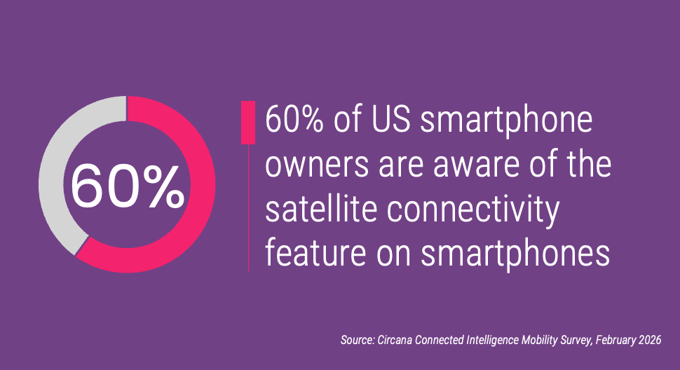 60% of US smartphone owners are aware of the satellite connectivity feature on smartphones.