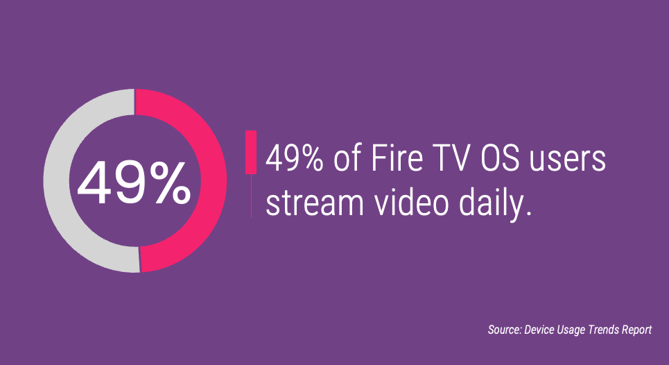 49% of Fire TV OS users stream video daily.