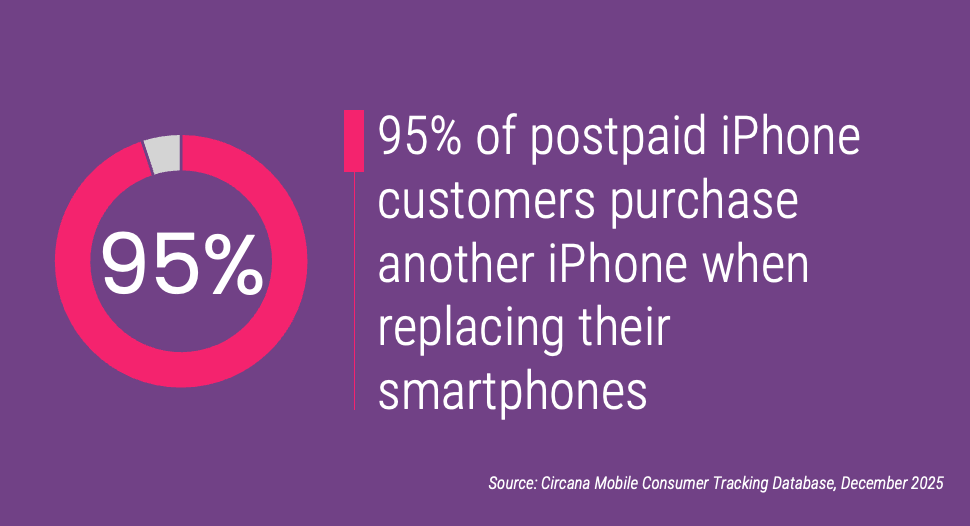 95% of postpaid iPhone customers purchase another iPhone when replacing their smartphones.