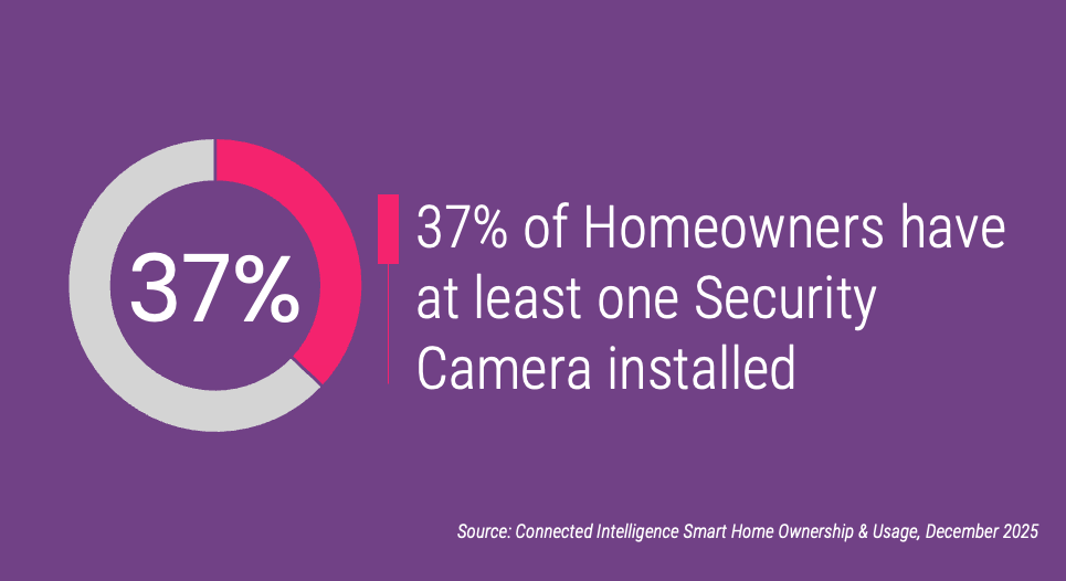 37% of Homeowners have at least one Security Camera installed