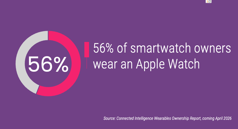 56% of smartwatch owners wear an Apple Watch