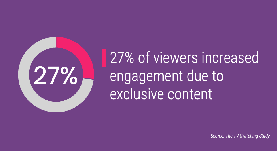 27% of viewers increased engagement due to exclusive content