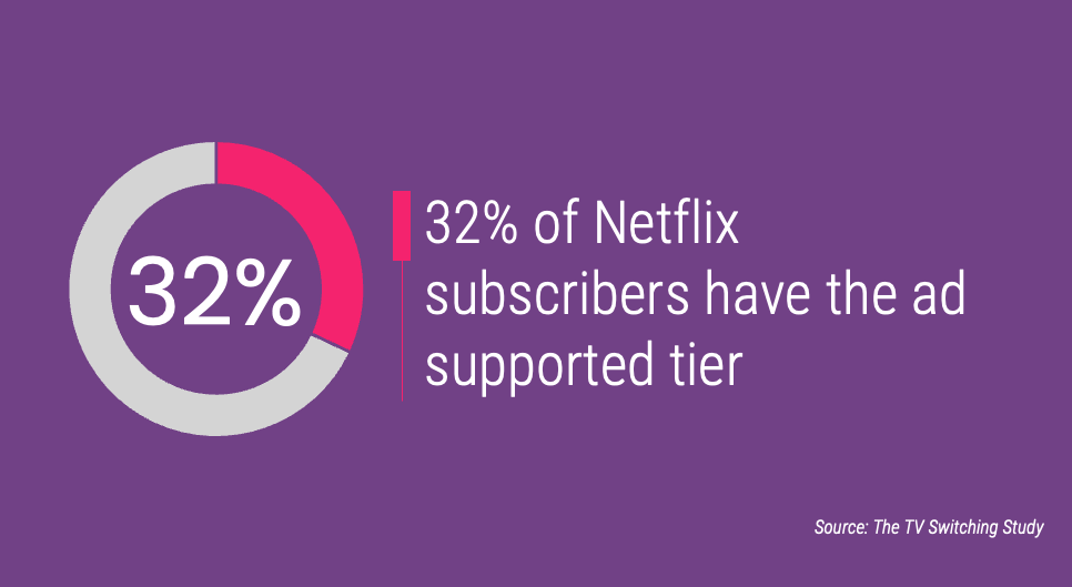 32% of Netflix subscribers have the ad supported tier 