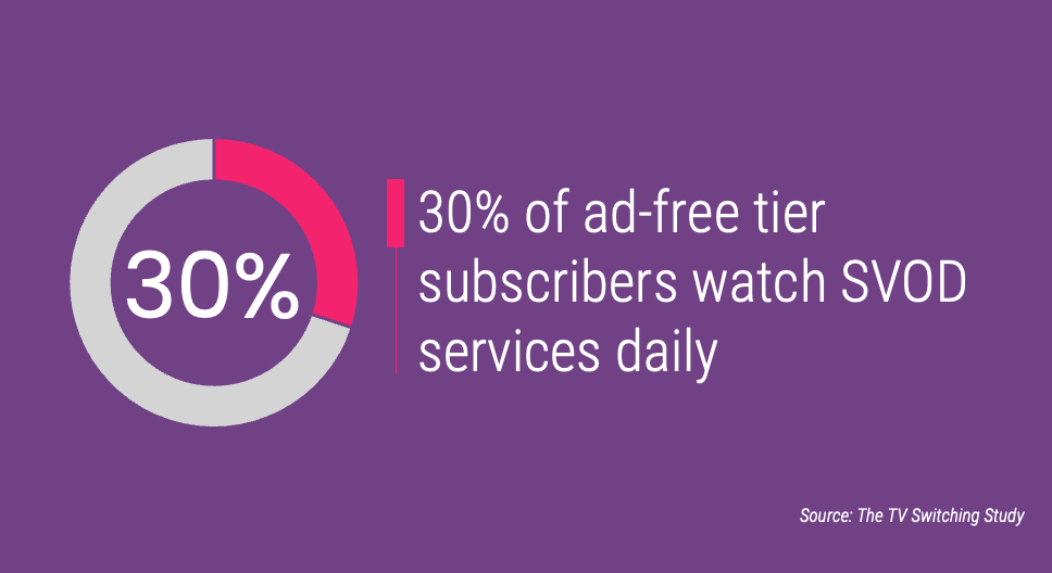 30% of ad-free tier subscribers watch SVOD services daily