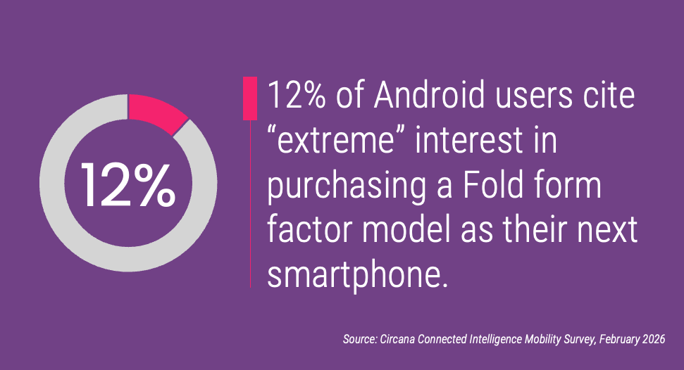 12% of Android users cite “extreme” interest in purchasing a Fold form factor model as their next smartphone.
