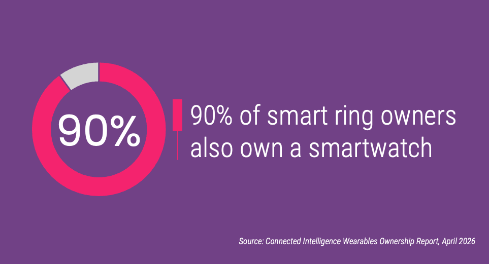 90% of smart ring owners also own a smartwatch.