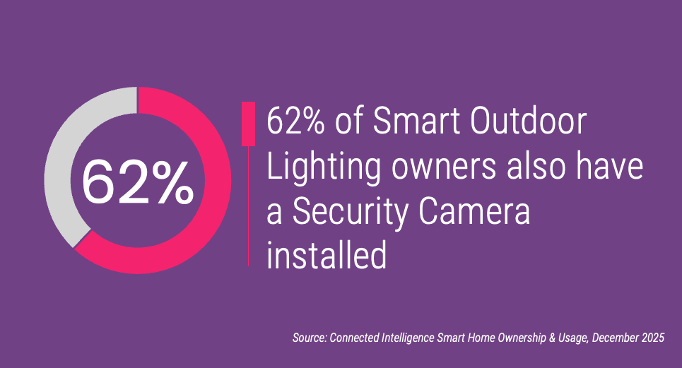 62% of Smart Outdoor Lighting owners also have a Security Camera installed