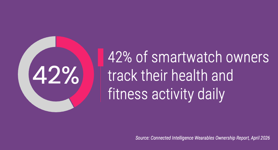 42% of smartwatch owners track their health and fitness activity daily