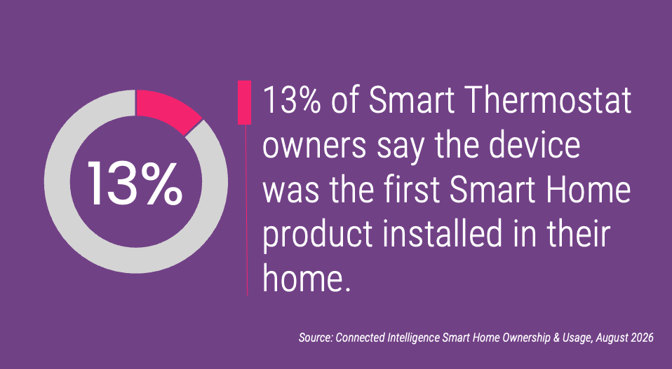 13% of Smart Thermostat owners say the device was the first Smart Home product installed in their home.