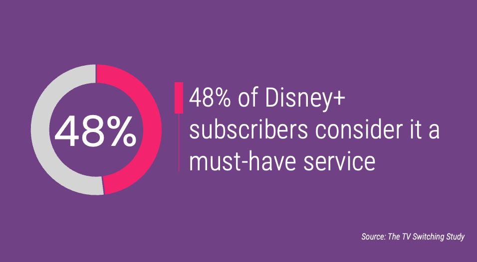 48% of Disney+ subscribers consider it a must-have service 