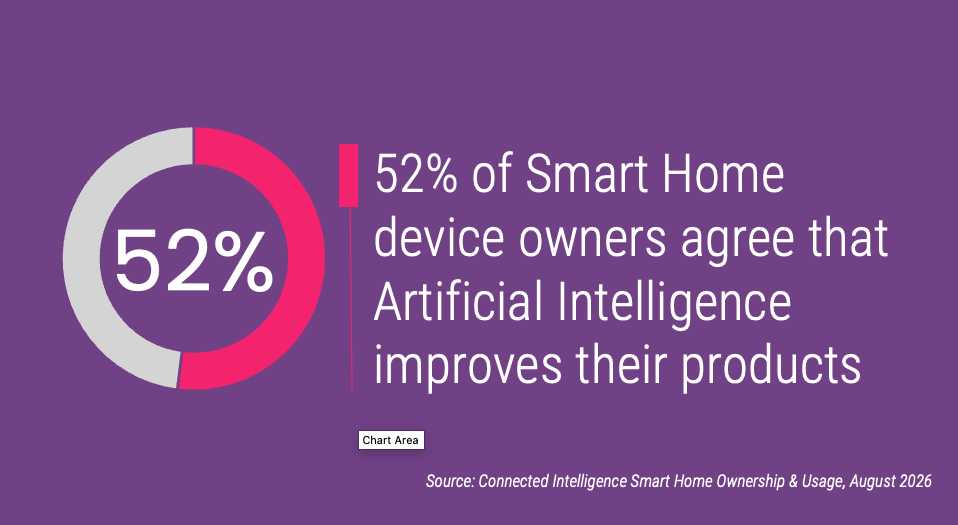 52% of Smart Home device owners agree that Artificial Intelligence improves their products