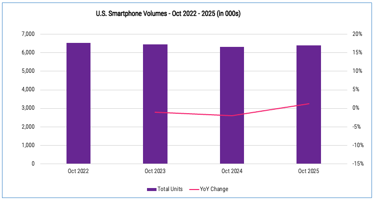 US Smartphone Volumes