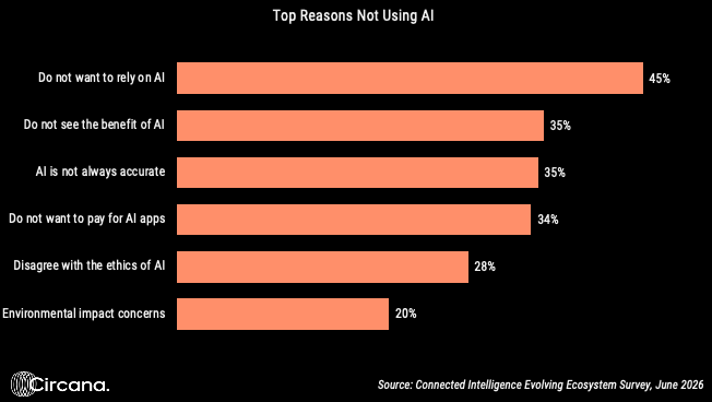 Top reasons to avoid AI