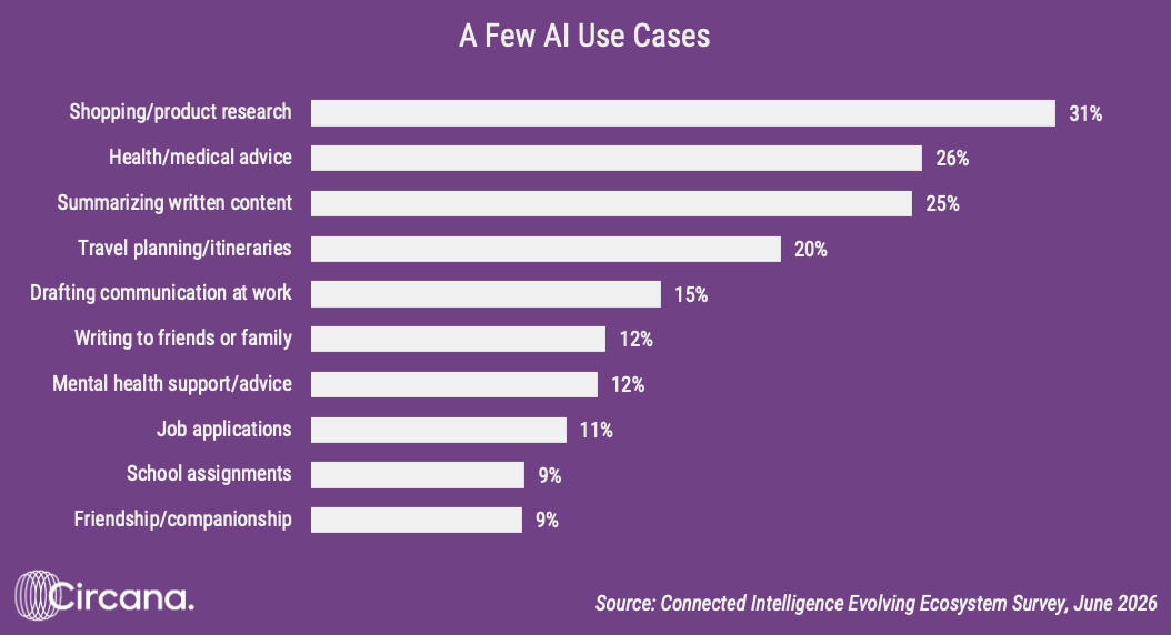 AI Use Cases