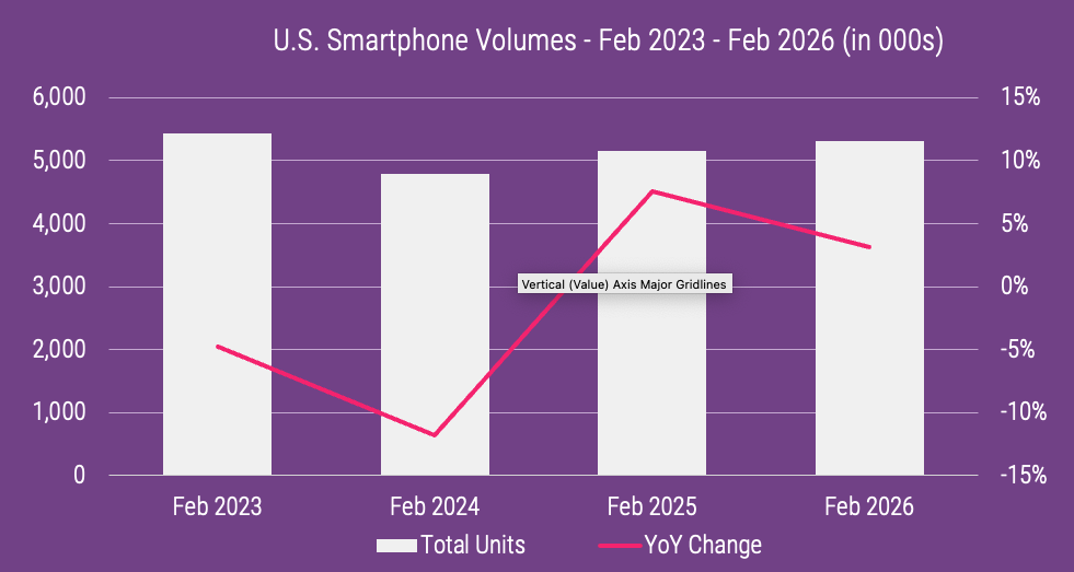 3% year‑over‑year increase in new smartphone sales and a 12% gain compared with February 2024