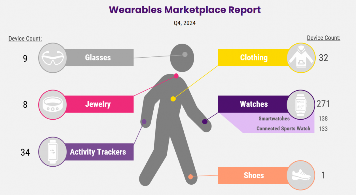 Wearable Device Counts Q4 2024