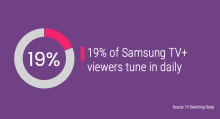 19% of Samsung TV+ viewers tune in daily