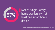 67% of Single Family home dwellers own at least one smart home device.