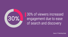30% of viewers increased engagement due to ease of search and discovery