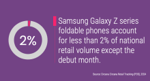 Samsung Galaxy Z series foldable phones account for less than 2% of national retail volume