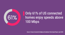 Only 61% of US connected homes enjoy speeds above 100 Mbps