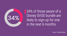 34% of those aware of a Disney SVOD bundle are likely to sign-up for one in the next six months