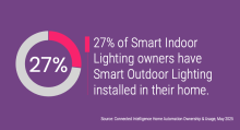 27% of Smart Indoor Lighting owners have Smart Outdoor Lighting installed in their home.