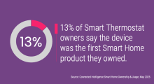 13% of Smart Thermostat owners say the device was the first Smart Home product they owned.