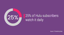 25% of Hulu subscribers watch it daily