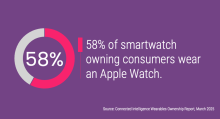 58% of smartwatch owning consumers wear an Apple Watch