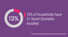 13% of households have 2+ Smart Doorbells installed