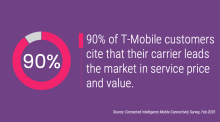 90% of T-Mobile customers cite that their carrier leads the market in service price and value