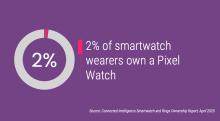 2% of smartwatch wearers own a Pixel Watch