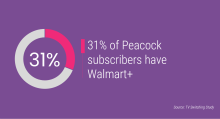 31% of Peacock subscribers have Walmart+
