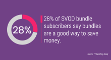 28% of SVOD bundle subscribers say bundles are a good way to save money
