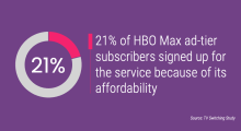 21% of HBO Max ad-tier subscribers signed up for the service because of its affordability
