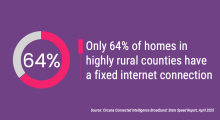 Only 64% of homes in highly rural counties have a fixed internet connection