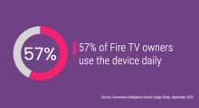 57% of Fire TV owners use the device daily