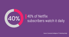 40% of Netflix subscribers watch it daily