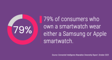 79% of consumers who own a smartwatch wear either a Samsung or Apple smartwatch.